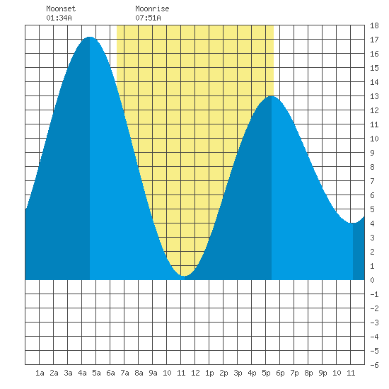 Petersburg tide chart for Wednesday, March 5, 2025