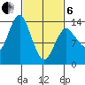Petersburg tide chart for Thursday, March 6, 2025
