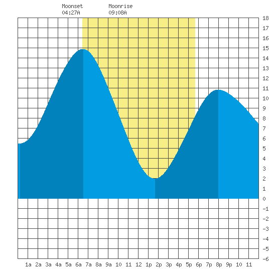Petersburg tide chart for Friday, March 7, 2025