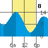 Petersburg tide chart for Saturday, March 8, 2025