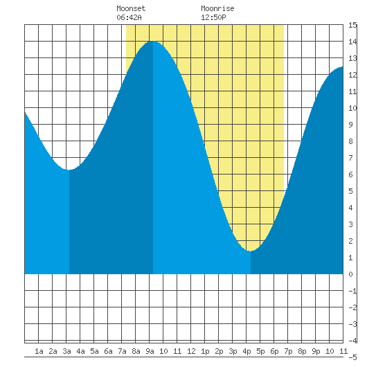 Petersburg tide chart for Sunday, March 9, 2025