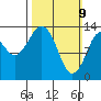 Petersburg tide chart for Sunday, March 9, 2025