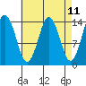 Petersburg tide chart for Friday, April 11, 2025