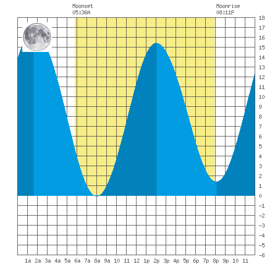 Petersburg tide chart for Saturday, April 12, 2025