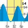 Petersburg tide chart for Monday, April 14, 2025