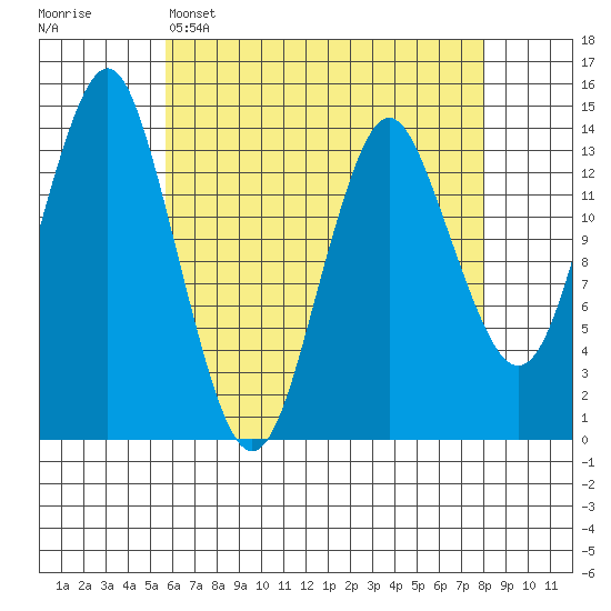 Petersburg tide chart for Tuesday, April 15, 2025