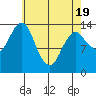Petersburg tide chart for Saturday, April 19, 2025