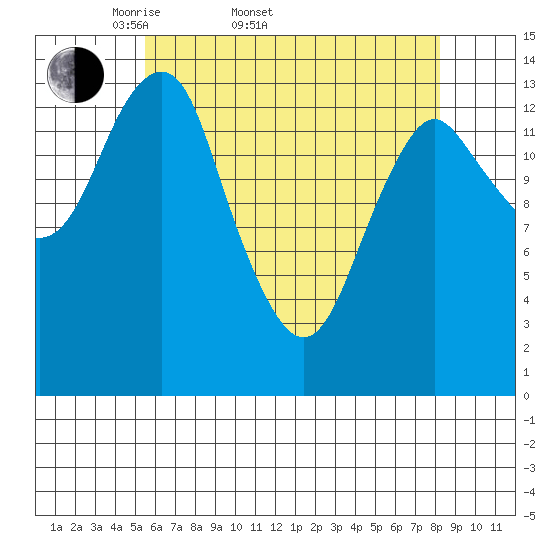 Petersburg tide chart for Sunday, April 20, 2025