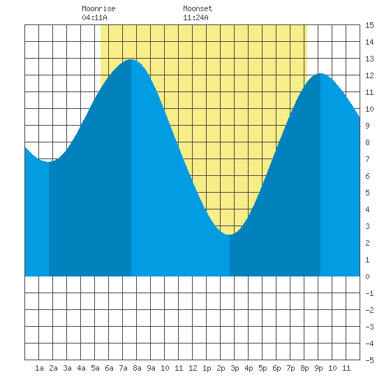 Petersburg tide chart for Monday, April 21, 2025