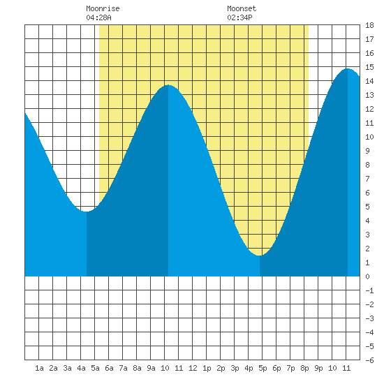 Petersburg tide chart for Wednesday, April 23, 2025