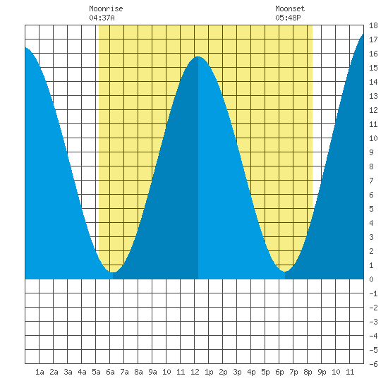 Petersburg tide chart for Friday, April 25, 2025