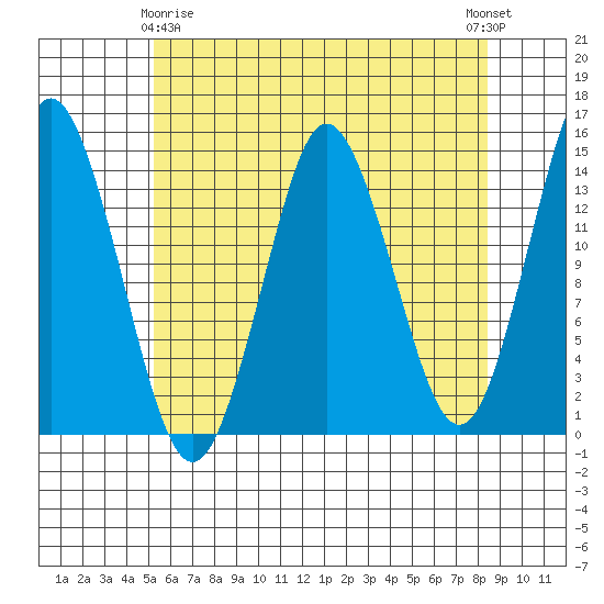 Petersburg tide chart for Saturday, April 26, 2025