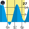 Petersburg tide chart for Sunday, April 27, 2025
