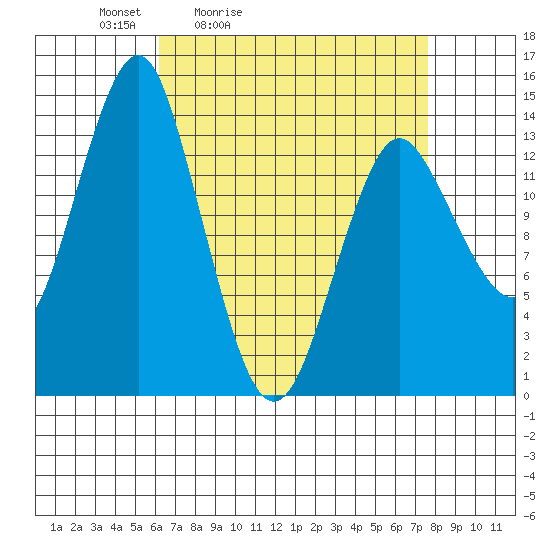 Petersburg tide chart for Thursday, April 3, 2025