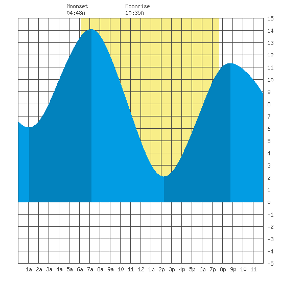 Petersburg tide chart for Saturday, April 5, 2025