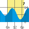 Petersburg tide chart for Monday, April 7, 2025
