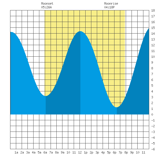Petersburg tide chart for Wednesday, April 9, 2025