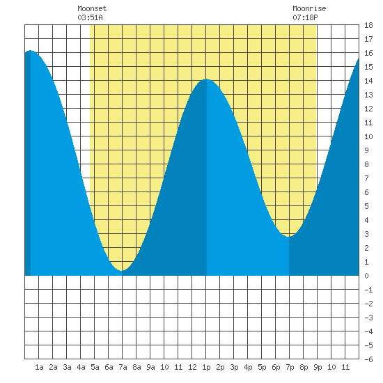 Petersburg tide chart for Saturday, May 10, 2025