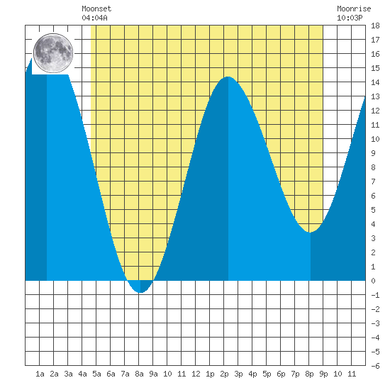 Petersburg tide chart for Monday, May 12, 2025