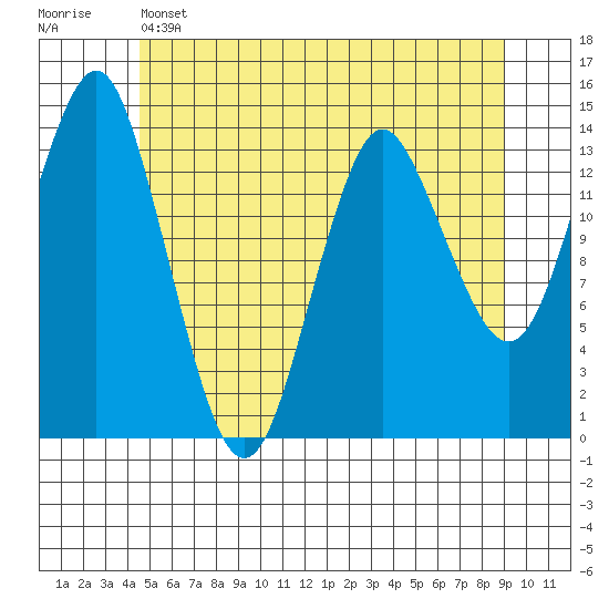 Petersburg tide chart for Wednesday, May 14, 2025