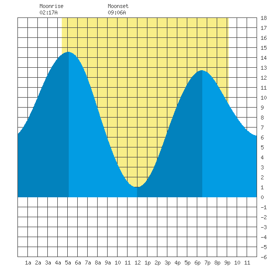 Petersburg tide chart for Sunday, May 18, 2025