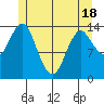 Petersburg tide chart for Sunday, May 18, 2025