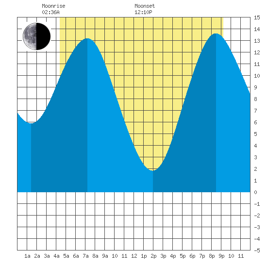 Petersburg tide chart for Tuesday, May 20, 2025
