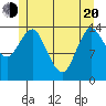 Petersburg tide chart for Tuesday, May 20, 2025