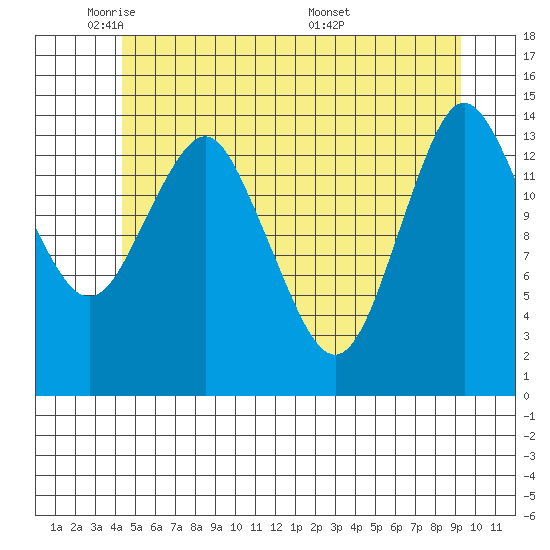 Petersburg tide chart for Wednesday, May 21, 2025