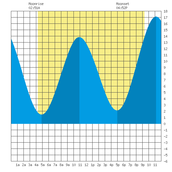Petersburg tide chart for Friday, May 23, 2025