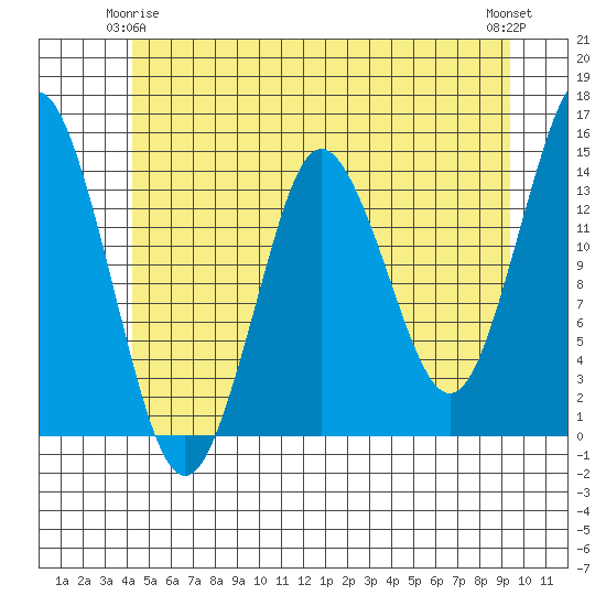 Petersburg tide chart for Sunday, May 25, 2025