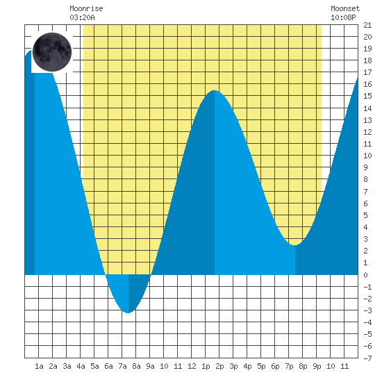 Petersburg tide chart for Monday, May 26, 2025