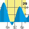 Petersburg tide chart for Thursday, May 29, 2025