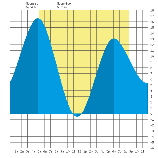 Petersburg tide chart for Friday, May 2, 2025