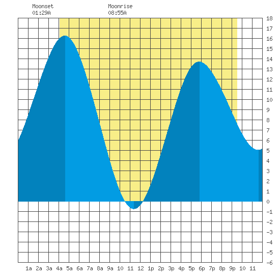 Petersburg tide chart for Saturday, May 31, 2025