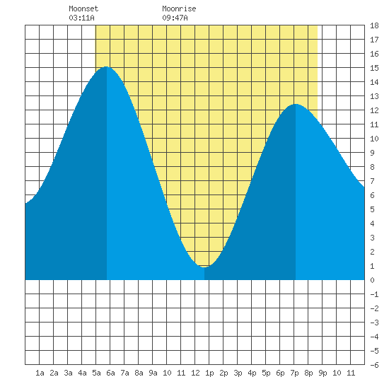 Petersburg tide chart for Saturday, May 3, 2025