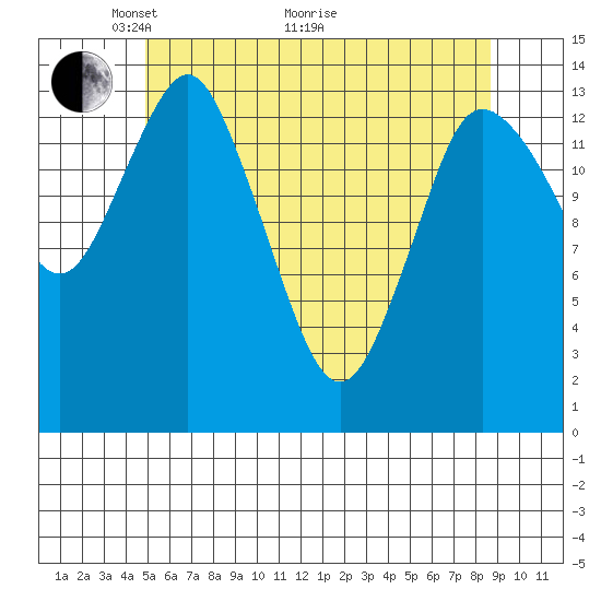 Petersburg tide chart for Sunday, May 4, 2025