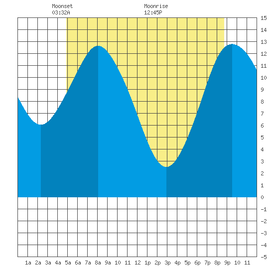 Petersburg tide chart for Monday, May 5, 2025