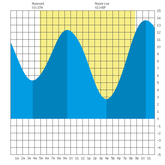 Petersburg tide chart for Tuesday, May 6, 2025