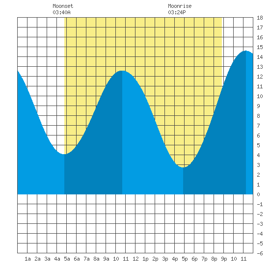 Petersburg tide chart for Wednesday, May 7, 2025