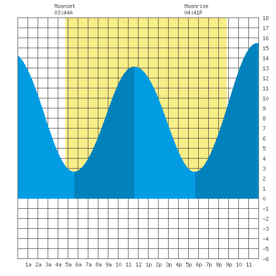 Petersburg tide chart for Thursday, May 8, 2025