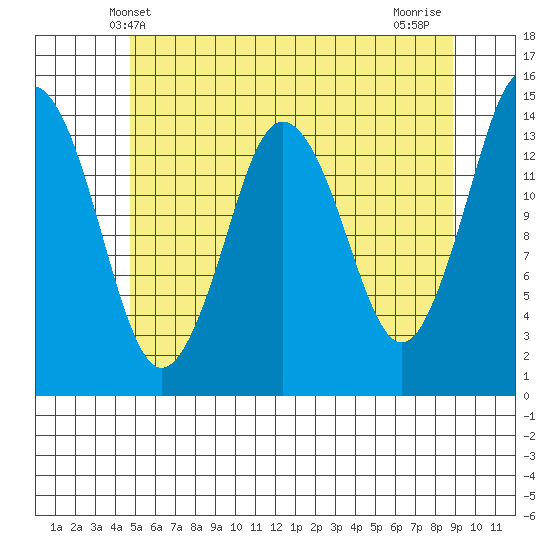 Petersburg tide chart for Friday, May 9, 2025