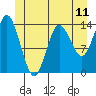 Petersburg tide chart for Wednesday, June 11, 2025
