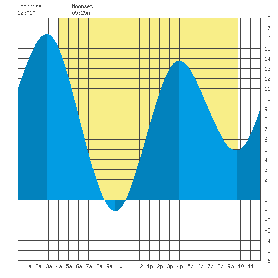 Petersburg tide chart for Friday, June 13, 2025