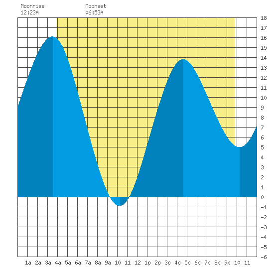 Petersburg tide chart for Saturday, June 14, 2025