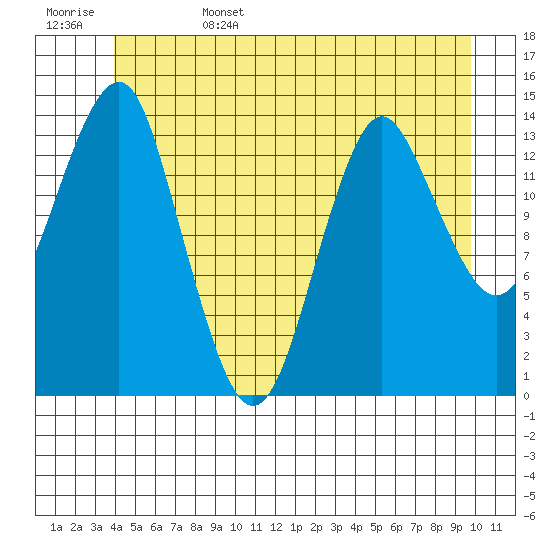 Petersburg tide chart for Sunday, June 15, 2025