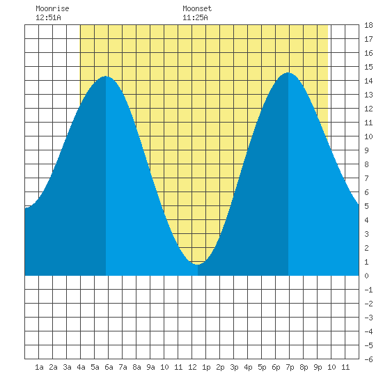 Petersburg tide chart for Tuesday, June 17, 2025