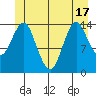 Petersburg tide chart for Tuesday, June 17, 2025