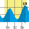 Petersburg tide chart for Thursday, June 19, 2025