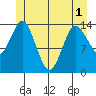Petersburg tide chart for Sunday, June 1, 2025